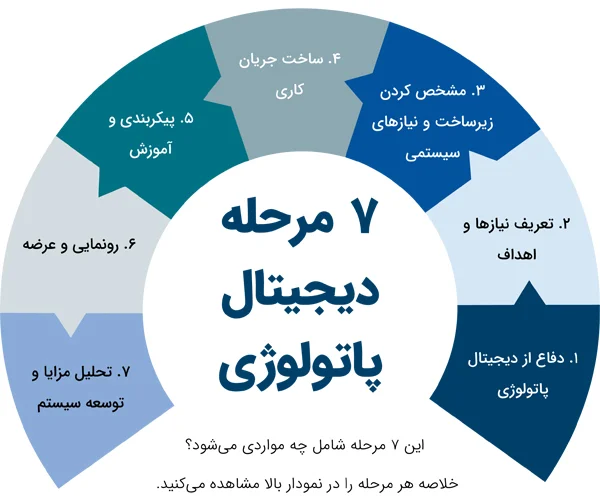 دیجیتال پاتولوژی
